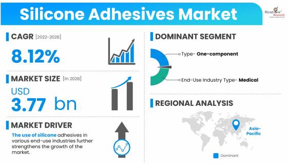 Silicone-Adhesives-Market-Dynamics